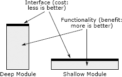 Deep and shallow modules