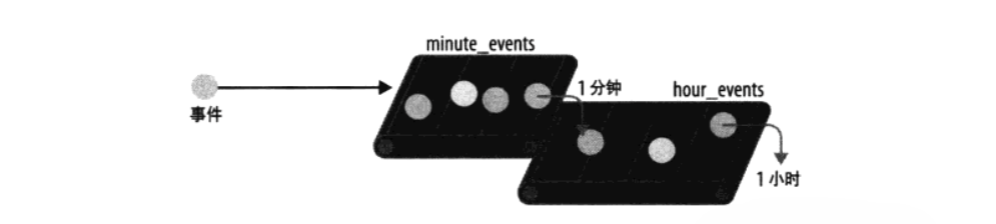 分钟/小时计数器