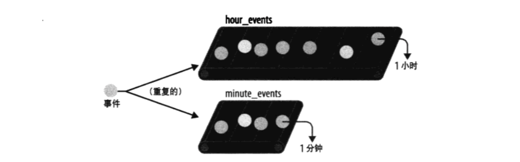分钟/小时计数器