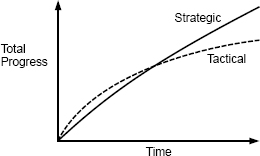 tactical programming vs strategic programming