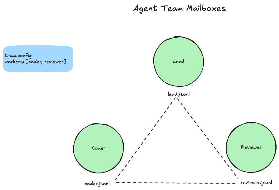 Teammates + Mailboxes