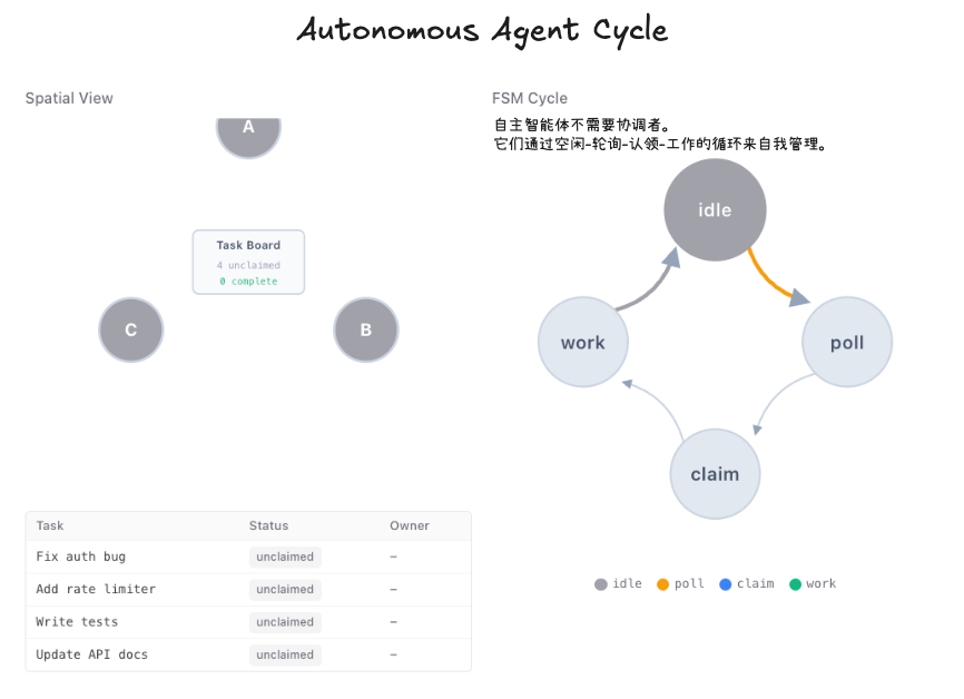 Autonomous Agent Cycle