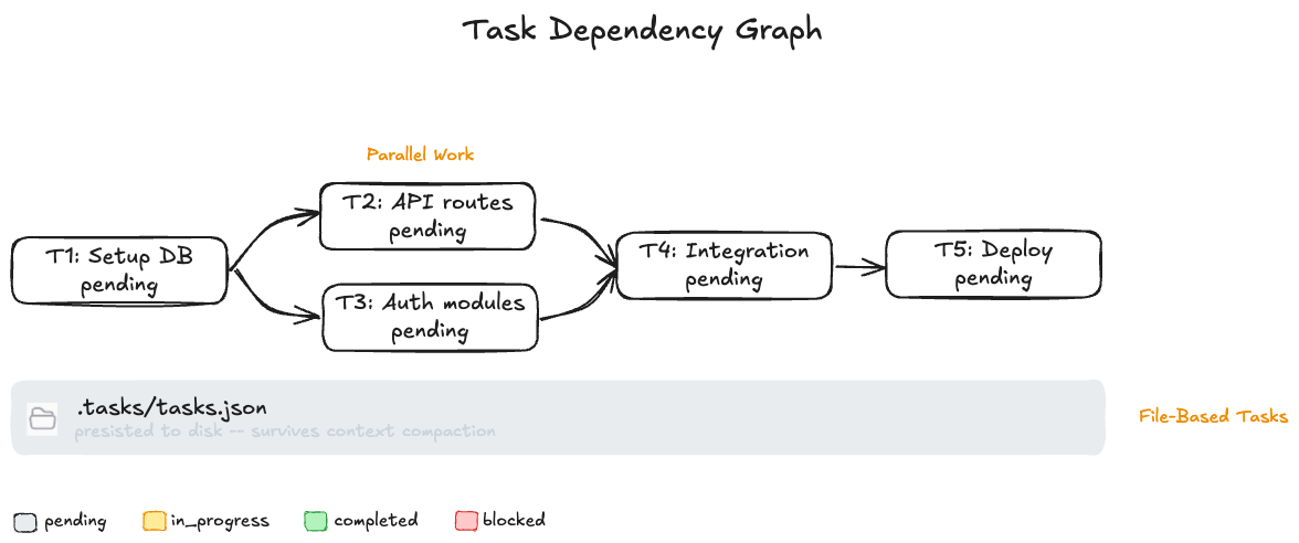 Task Dependency Graph