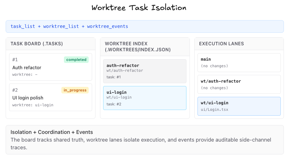 Worktree