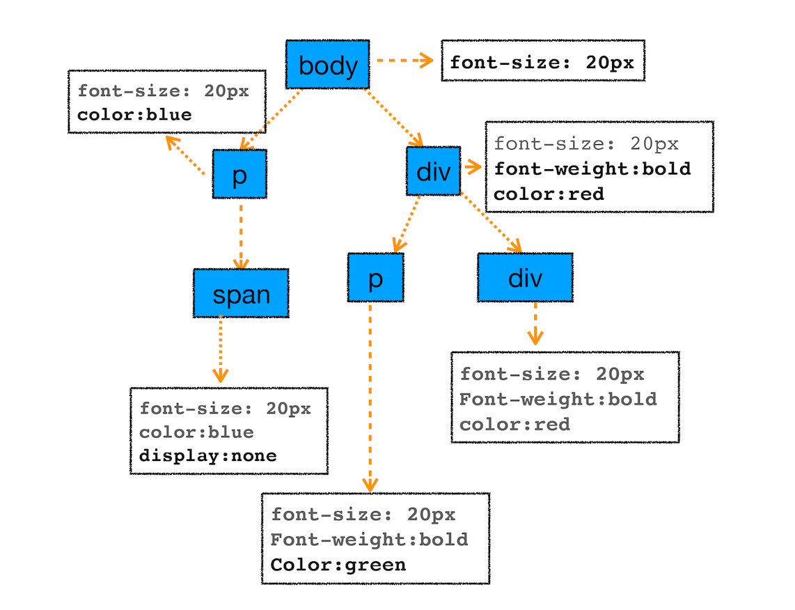 CSS tree