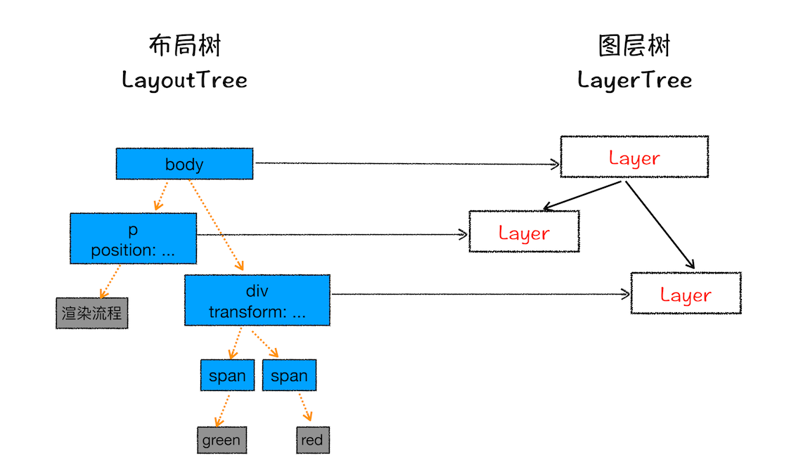Layer Tree