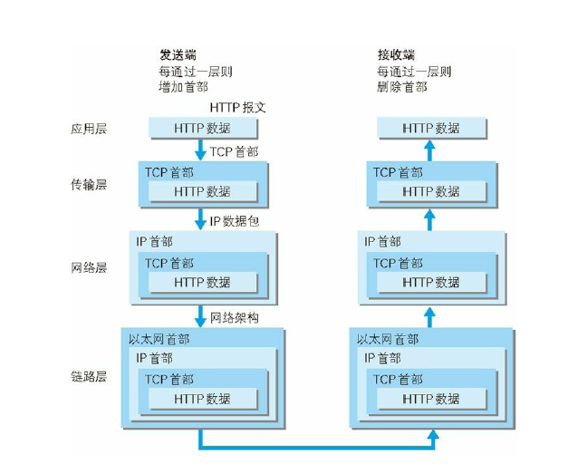 http-request-process