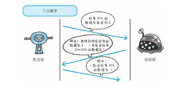 three-times-handshake