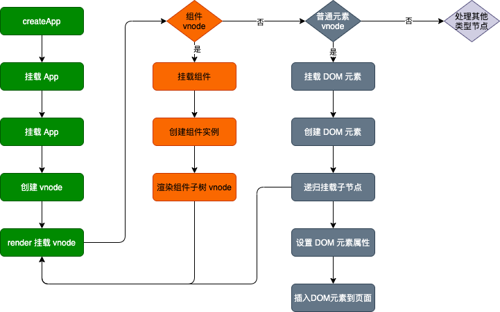 vnode to dom