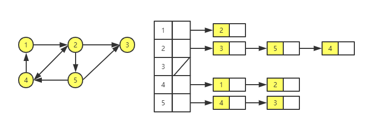 Adjacency List