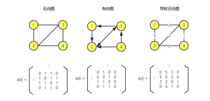 Adjacency Matrix