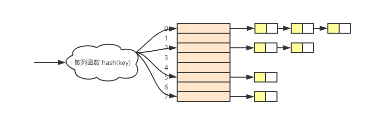 HashTable-linked