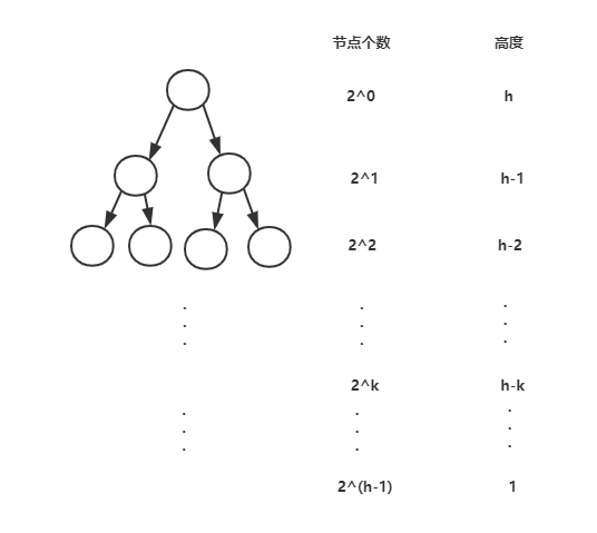 create heap complexity